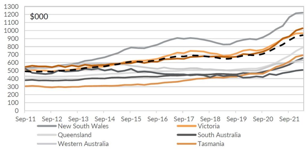 Chart 1: Australian house prices surged through 2021 but look set to slide in 2022.