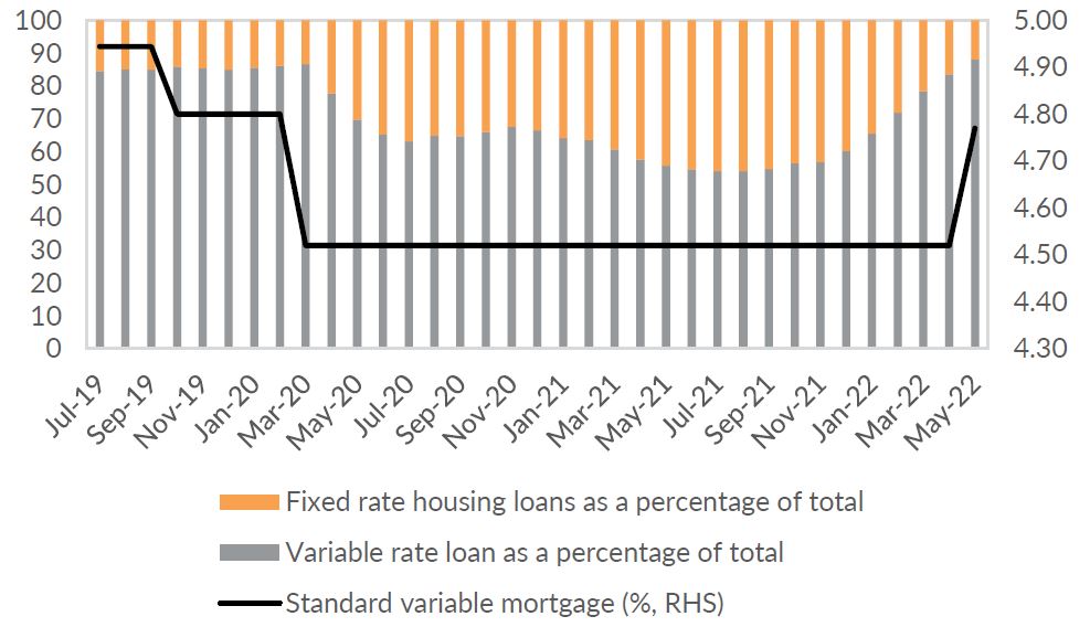 Chart 2: Standard variable mortgage rates are increasing – and fixed rates remain a small proportion of total loans.
