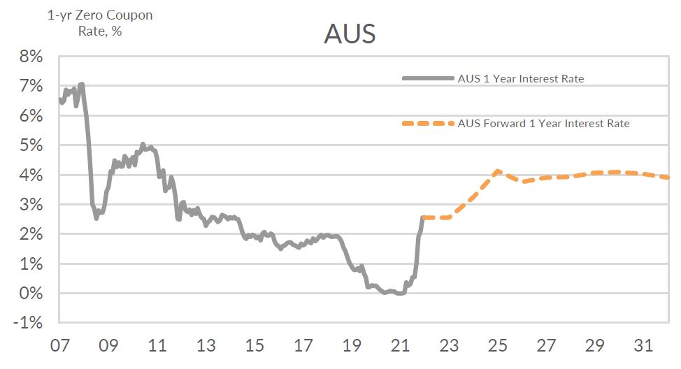 Chart 3: Markets are pricing a sharp increase in cash rates in Australia.