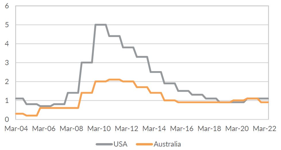 Chart 4: Non-performing loans account for less than 1% of total bank loans in Australia