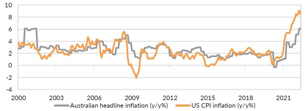 Chart 1: Inflation remains stubbornly high in the US and Australia.