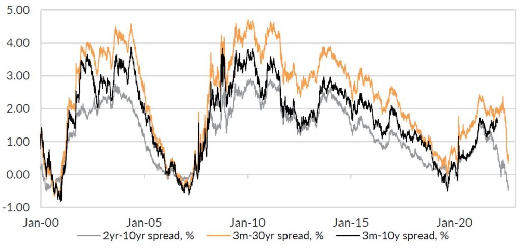 Chart 2: Parts of the US yield curve have inverted, signaling recession is a clear risk.