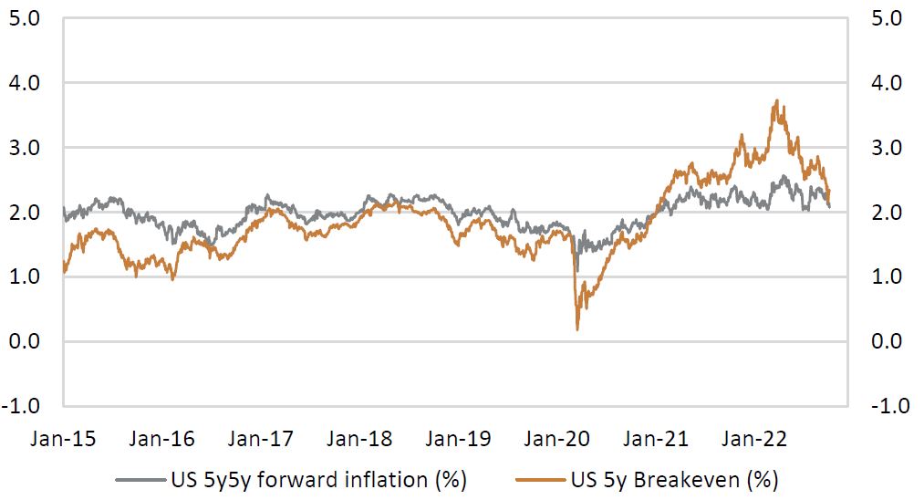 Chart 1: Measures of inflation expectations are at historically normal levels.