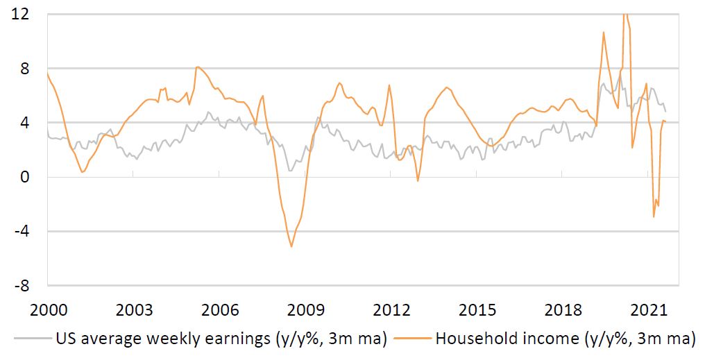 Chart 2: There is no evidence of a wage spiral driving inflation higher.