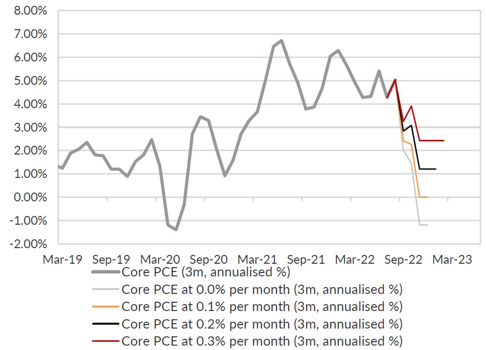 Chart 3: Annualised core PCE inflation could fall much faster than many analysts anticipate.