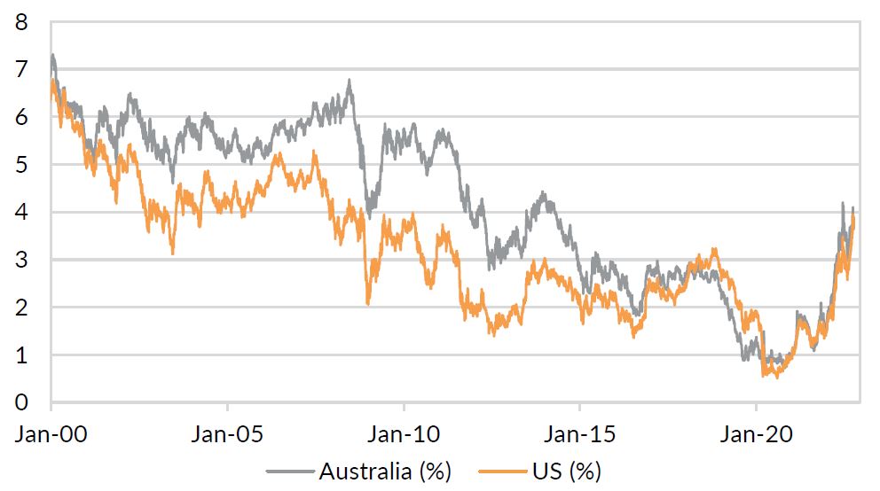 Chart 5: 10-year US and Australian government bond yields above 4.00% were attractive.