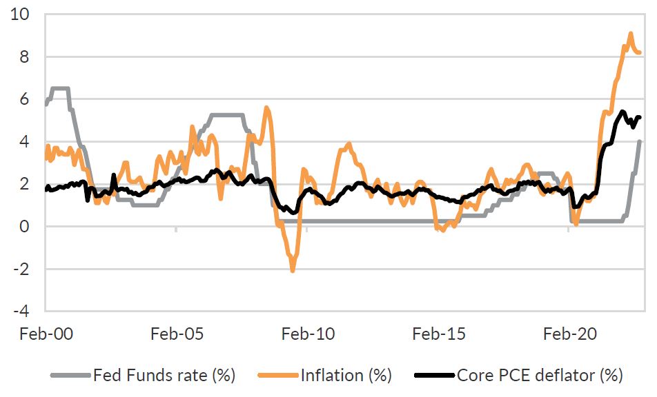 Chart 2: Core PCE inflation is above rates, but not for long