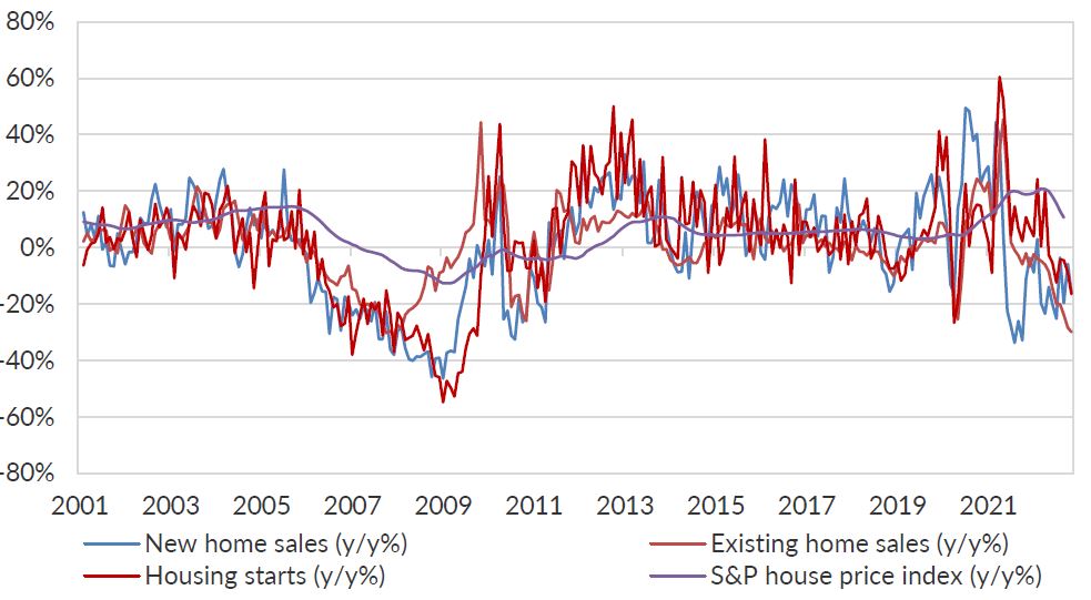 Chart 1: US housing data are collapsing as the Fed hikes rates.
