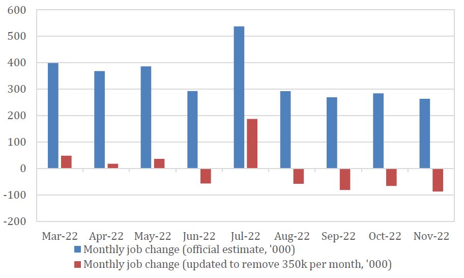 Chart 3: Recent research suggests the US may already be in labour market recession.