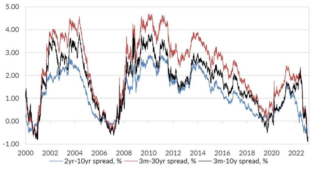 Chart 6: The yield curve is very inverted – so adding shorter dated government bonds is now sensible.