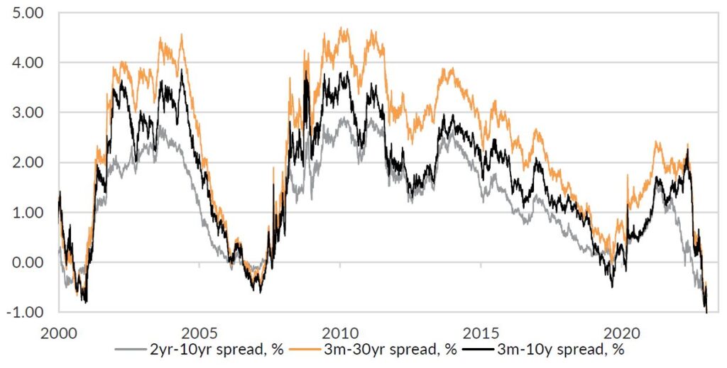 Chart 1: The yield curve is deeply inverted across the US yield curve, and that has always preceded recession.