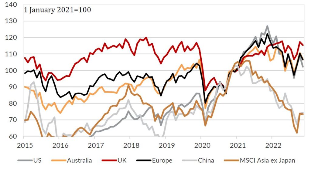 Chart 4: China’s equity markets underperformance recovered in Q4 2022 and could improve further through 2023.