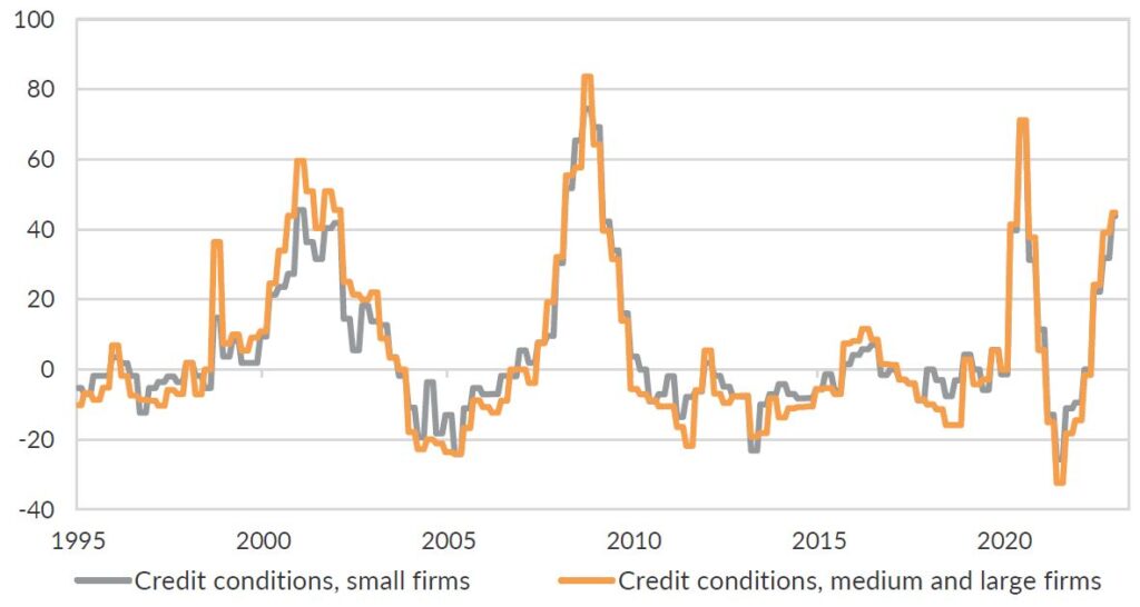 Chart 1: Credit standards were already tight – and further tightening is likely