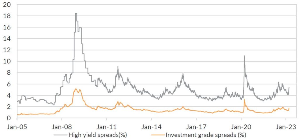 Chart 2: Credit spreads have already widened sharply, and could widen further