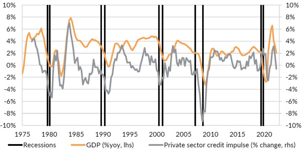 Chart 3: The credit impulse is slowing and a fall below -2% is probable - coinciding with a recession