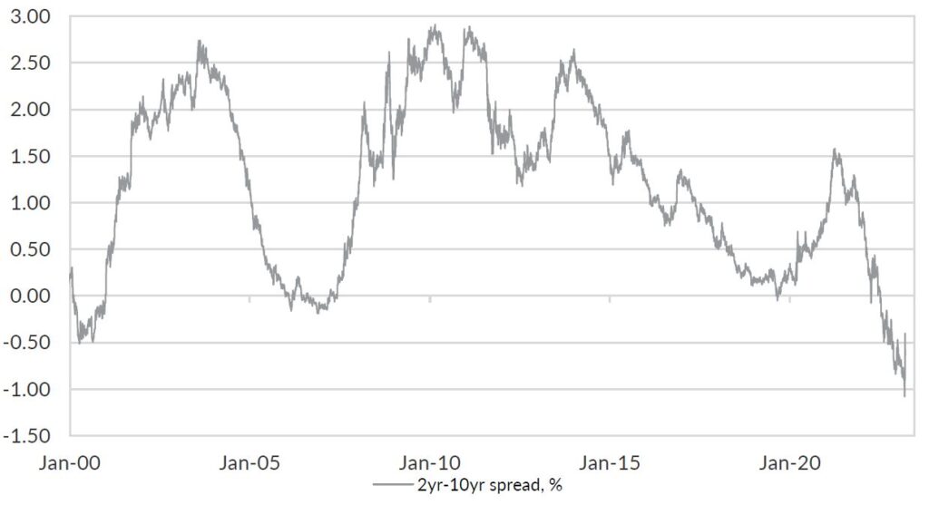 Chart 4: The yield curve has started its normalisation