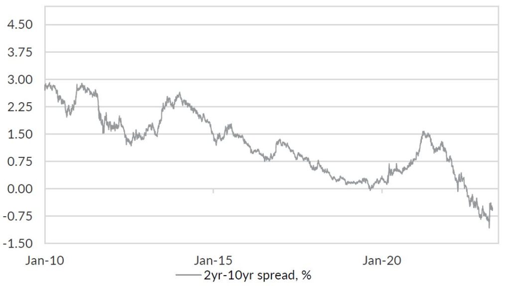 Chart 1: The yield curve has normalised rapidly.