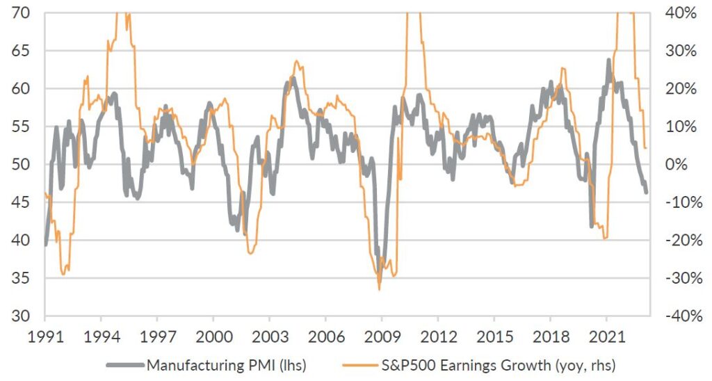 Chart 2: The manufacturing PMI is flashing red for recession.
