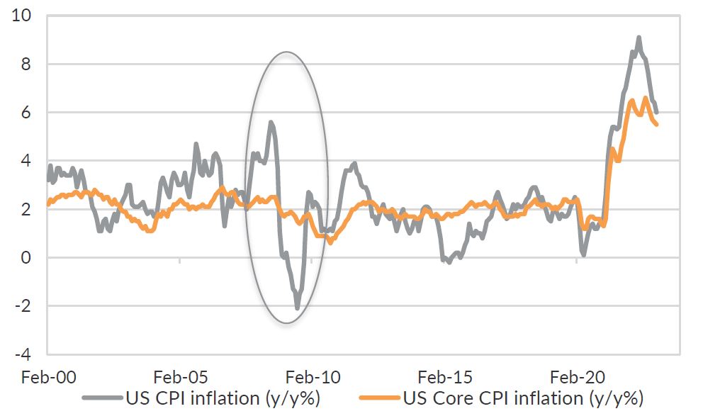 Chart 3: Inflation is sticky except during recession.