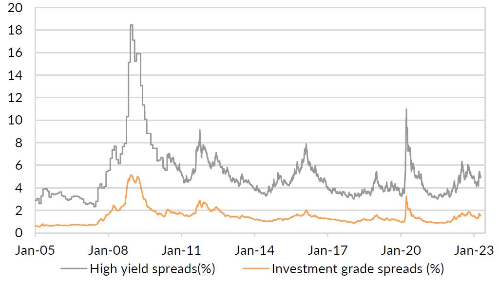 Chart 6: Credit spreads have widened, but still do not compensate for downside risk.