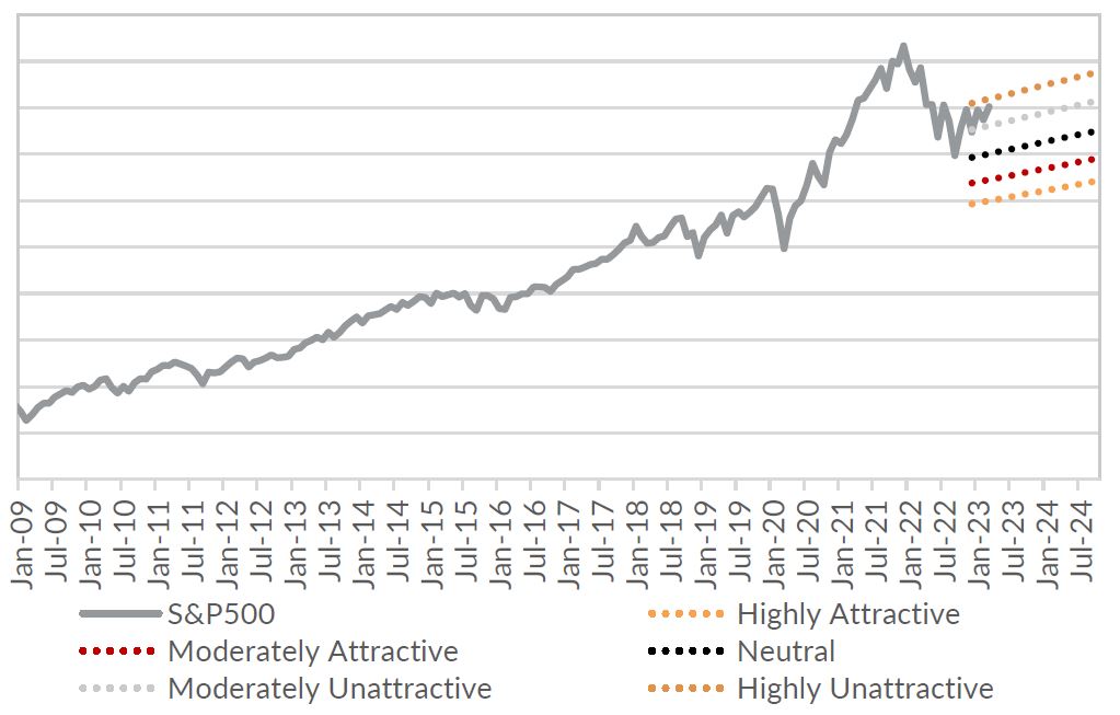 Chart 7: US equities are moderately unattractive at current levels.