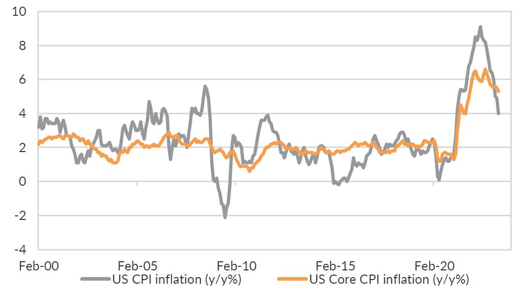 Chart 1: Core inflation follows headline inflation lower.