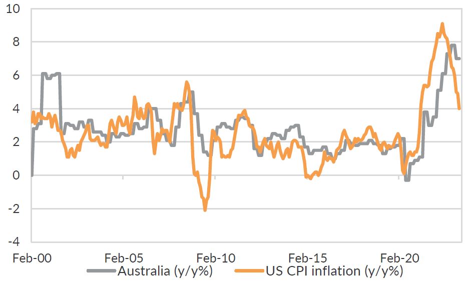 Chart 2: Australian inflation tends to follow US inflation lower.