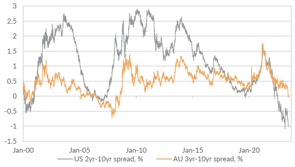 Chart 3: Australian and US yield curves have inverted.