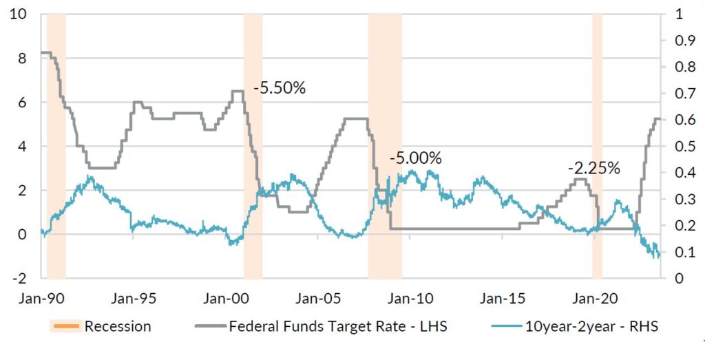 Chart 2: When the Fed cuts, it cuts hard.