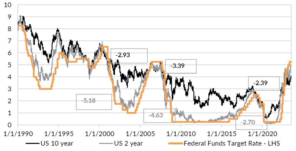 Chart 3: US Treasury yields follow Fed Funds rates lower during recessions.