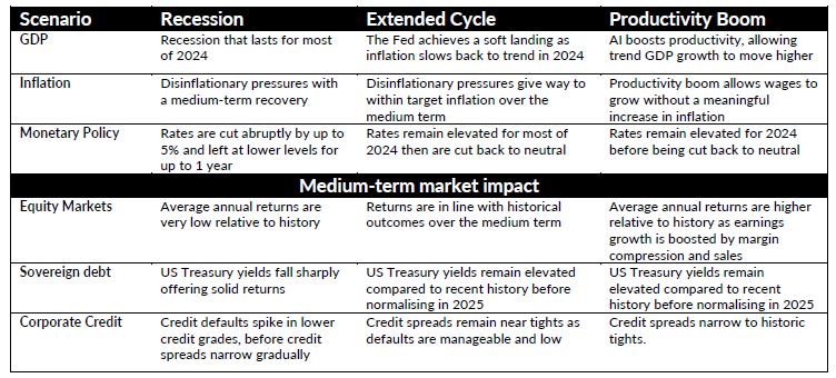 Table 1: Three plausible scenarios for investors.